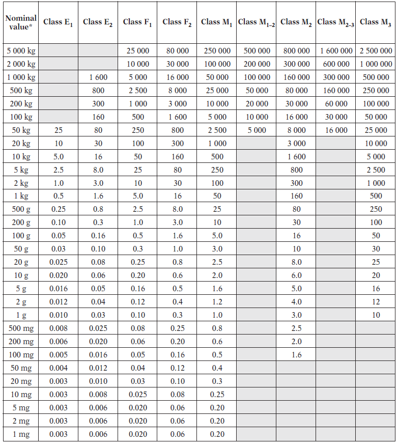 Bảng sai số tối thiểu của cân